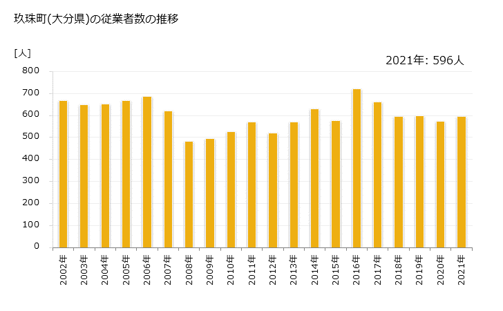 グラフ 年次 玖珠町(ｸｽﾏﾁ 大分県)の製造業の動向 玖珠町(大分県)の従業者数の推移