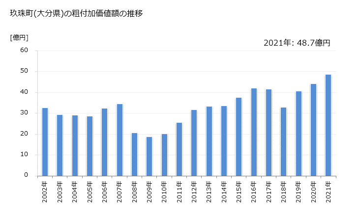 グラフ 年次 玖珠町(ｸｽﾏﾁ 大分県)の製造業の動向 玖珠町(大分県)の粗付加価値額の推移