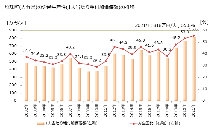 グラフ 年次 玖珠町(ｸｽﾏﾁ 大分県)の製造業の動向 玖珠町(大分県)の労働生産性(1人当たり粗付加価値額)の推移