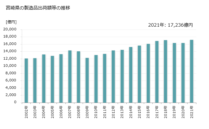 グラフ 年次 宮崎県の製造業の動向 宮崎県の製造品出荷額等の推移