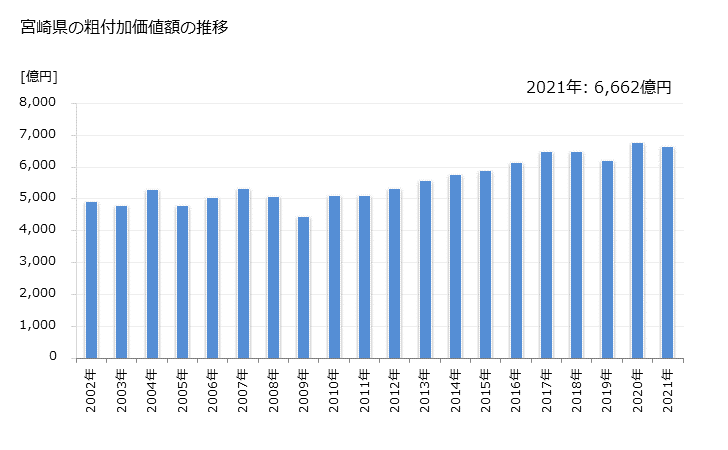 グラフ 年次 宮崎県の製造業の動向 宮崎県の粗付加価値額の推移