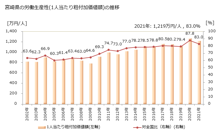 グラフ 年次 宮崎県の製造業の動向 宮崎県の労働生産性(1人当たり粗付加価値額)の推移