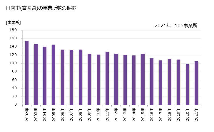 グラフ 年次 日向市(ﾋｭｳｶﾞｼ 宮崎県)の製造業の動向 日向市(宮崎県)の事業所数の推移