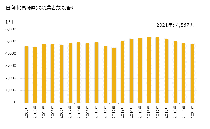 グラフ 年次 日向市(ﾋｭｳｶﾞｼ 宮崎県)の製造業の動向 日向市(宮崎県)の従業者数の推移
