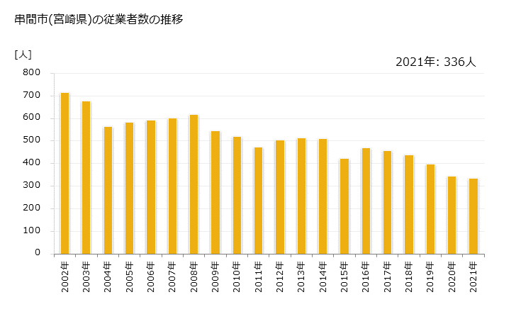 グラフ 年次 串間市(ｸｼﾏｼ 宮崎県)の製造業の動向 串間市(宮崎県)の従業者数の推移