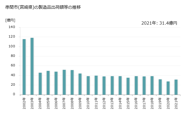 グラフ 年次 串間市(ｸｼﾏｼ 宮崎県)の製造業の動向 串間市(宮崎県)の製造品出荷額等の推移