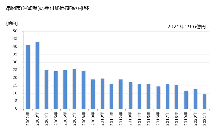 グラフ 年次 串間市(ｸｼﾏｼ 宮崎県)の製造業の動向 串間市(宮崎県)の粗付加価値額の推移