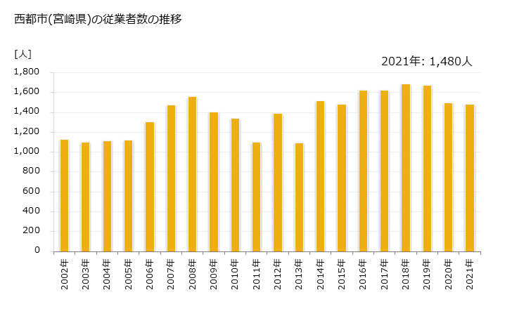グラフ 年次 西都市(ｻｲﾄｼ 宮崎県)の製造業の動向 西都市(宮崎県)の従業者数の推移