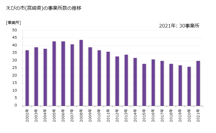 グラフ 年次 えびの市(ｴﾋﾞﾉｼ 宮崎県)の製造業の動向 えびの市(宮崎県)の事業所数の推移