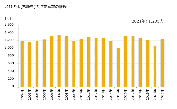 グラフ 年次 えびの市(ｴﾋﾞﾉｼ 宮崎県)の製造業の動向 えびの市(宮崎県)の従業者数の推移