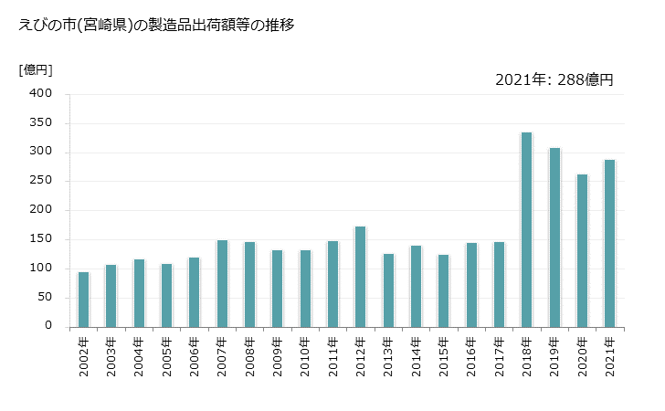 グラフ 年次 えびの市(ｴﾋﾞﾉｼ 宮崎県)の製造業の動向 えびの市(宮崎県)の製造品出荷額等の推移