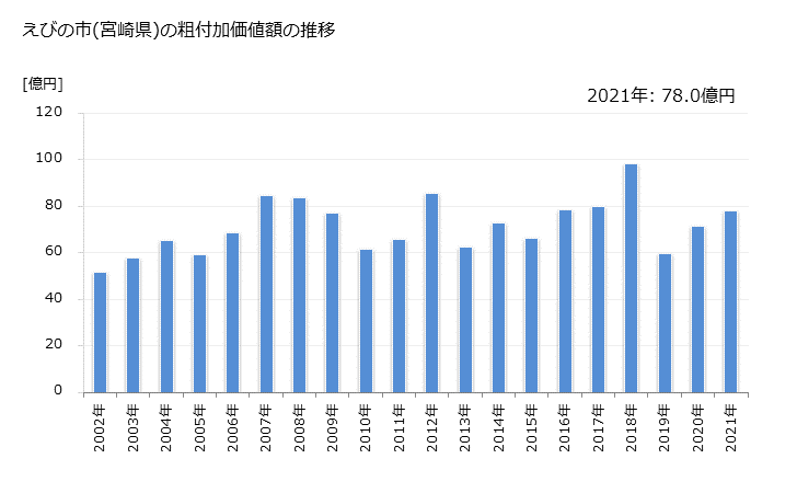 グラフ 年次 えびの市(ｴﾋﾞﾉｼ 宮崎県)の製造業の動向 えびの市(宮崎県)の粗付加価値額の推移