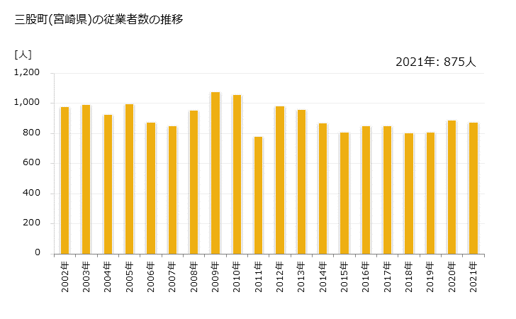 グラフ 年次 三股町(ﾐﾏﾀﾁｮｳ 宮崎県)の製造業の動向 三股町(宮崎県)の従業者数の推移
