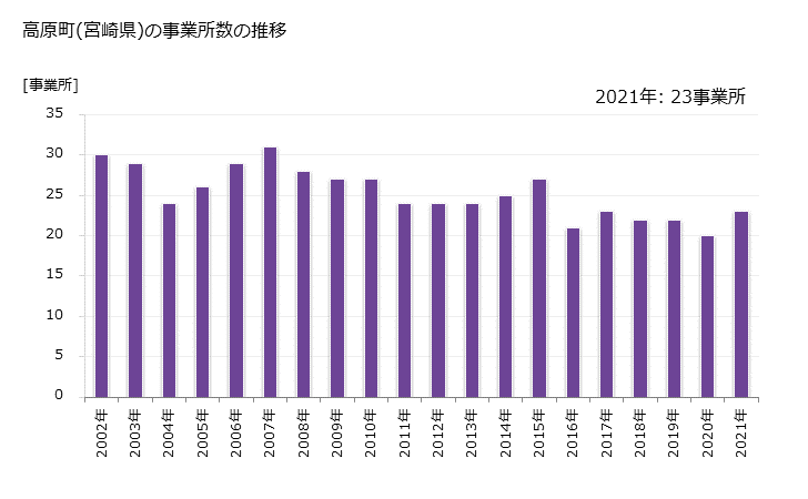 グラフ 年次 高原町(ﾀｶﾊﾙﾁｮｳ 宮崎県)の製造業の動向 高原町(宮崎県)の事業所数の推移