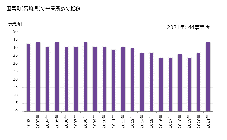 グラフ 年次 国富町(ｸﾆﾄﾐﾁｮｳ 宮崎県)の製造業の動向 国富町(宮崎県)の事業所数の推移
