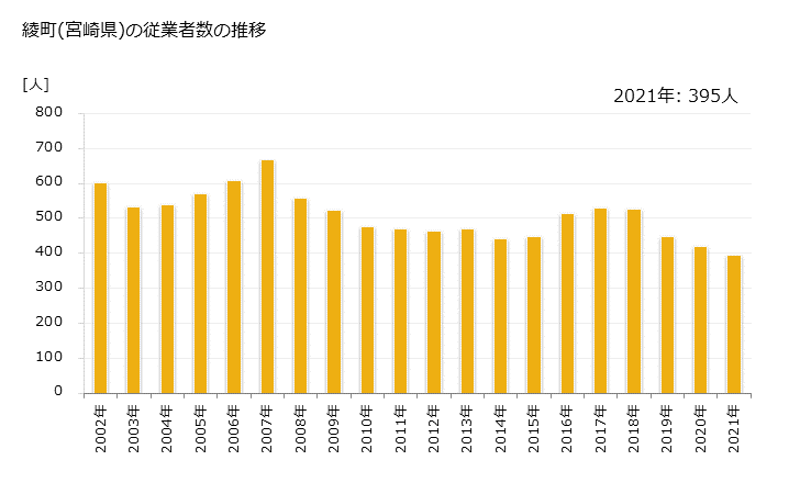 グラフ 年次 綾町(ｱﾔﾁｮｳ 宮崎県)の製造業の動向 綾町(宮崎県)の従業者数の推移
