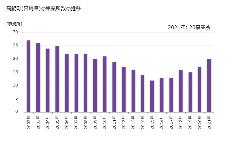 グラフ 年次 高鍋町(ﾀｶﾅﾍﾞﾁｮｳ 宮崎県)の製造業の動向 高鍋町(宮崎県)の事業所数の推移