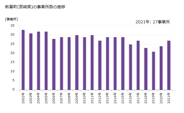 グラフ 年次 新富町(ｼﾝﾄﾐﾁｮｳ 宮崎県)の製造業の動向 新富町(宮崎県)の事業所数の推移