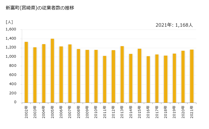 グラフ 年次 新富町(ｼﾝﾄﾐﾁｮｳ 宮崎県)の製造業の動向 新富町(宮崎県)の従業者数の推移