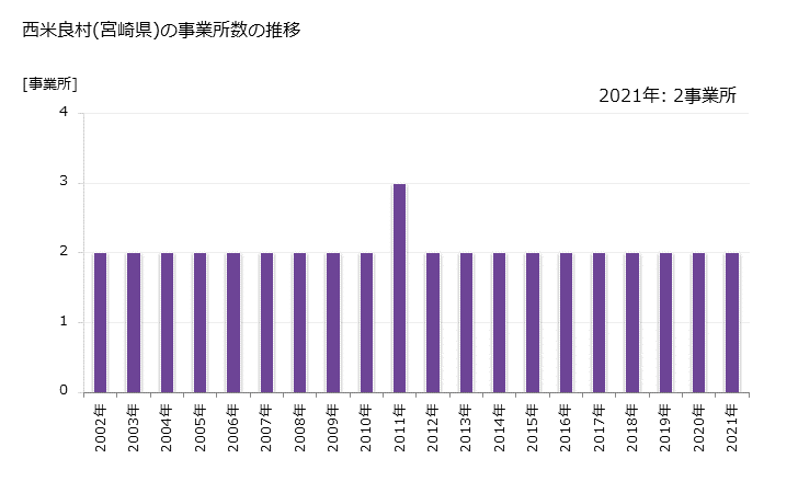 グラフ 年次 西米良村(ﾆｼﾒﾗｿﾝ 宮崎県)の製造業の動向 西米良村(宮崎県)の事業所数の推移