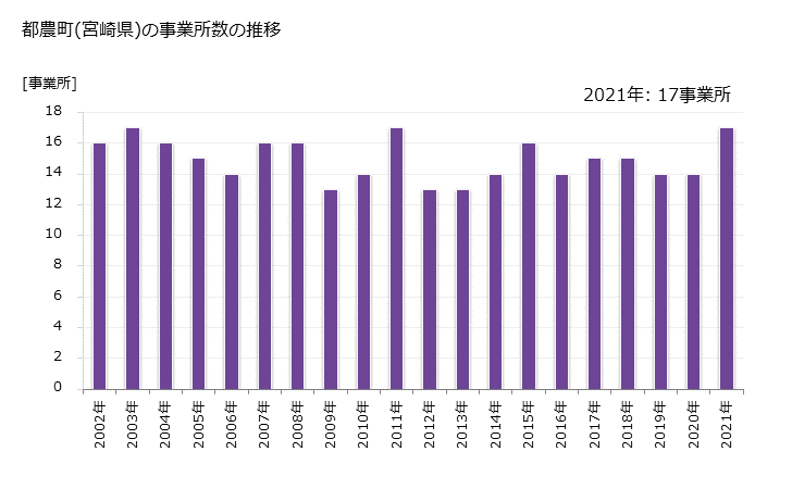 グラフ 年次 都農町(ﾂﾉﾁｮｳ 宮崎県)の製造業の動向 都農町(宮崎県)の事業所数の推移