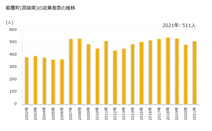 グラフ 年次 都農町(ﾂﾉﾁｮｳ 宮崎県)の製造業の動向 都農町(宮崎県)の従業者数の推移