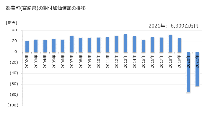 グラフ 年次 都農町(ﾂﾉﾁｮｳ 宮崎県)の製造業の動向 都農町(宮崎県)の粗付加価値額の推移