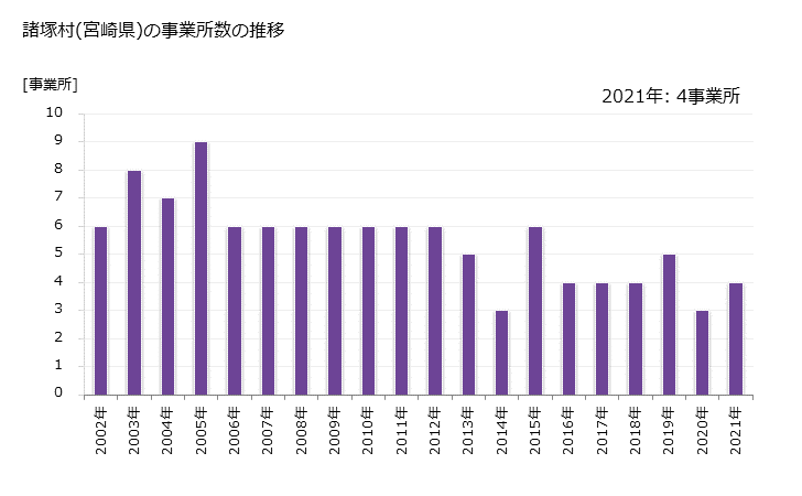 グラフ 年次 諸塚村(ﾓﾛﾂｶｿﾝ 宮崎県)の製造業の動向 諸塚村(宮崎県)の事業所数の推移