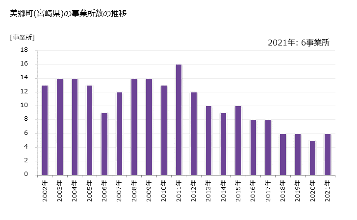 グラフ 年次 美郷町(ﾐｻﾄﾁｮｳ 宮崎県)の製造業の動向 美郷町(宮崎県)の事業所数の推移