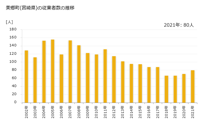 グラフ 年次 美郷町(ﾐｻﾄﾁｮｳ 宮崎県)の製造業の動向 美郷町(宮崎県)の従業者数の推移