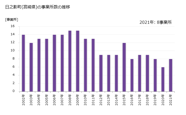 グラフ 年次 日之影町(ﾋﾉｶｹﾞﾁｮｳ 宮崎県)の製造業の動向 日之影町(宮崎県)の事業所数の推移