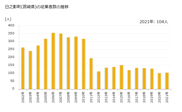 グラフ 年次 日之影町(ﾋﾉｶｹﾞﾁｮｳ 宮崎県)の製造業の動向 日之影町(宮崎県)の従業者数の推移