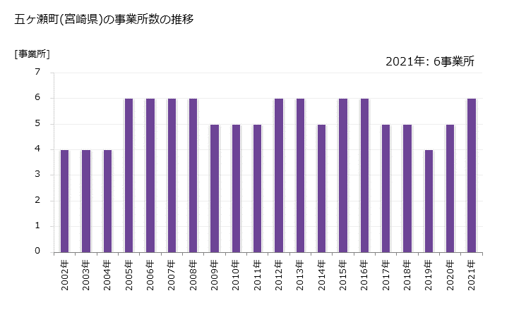 グラフ 年次 五ヶ瀬町(ｺﾞｶｾﾁｮｳ 宮崎県)の製造業の動向 五ヶ瀬町(宮崎県)の事業所数の推移