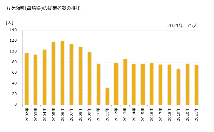 グラフ 年次 五ヶ瀬町(ｺﾞｶｾﾁｮｳ 宮崎県)の製造業の動向 五ヶ瀬町(宮崎県)の従業者数の推移