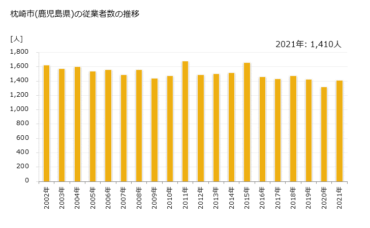 グラフ 年次 枕崎市(ﾏｸﾗｻﾞｷｼ 鹿児島県)の製造業の動向 枕崎市(鹿児島県)の従業者数の推移