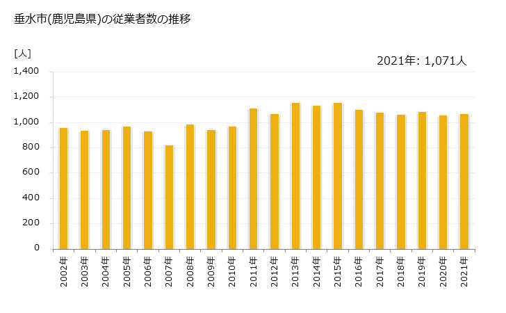 グラフ 年次 垂水市(ﾀﾙﾐｽﾞｼ 鹿児島県)の製造業の動向 垂水市(鹿児島県)の従業者数の推移