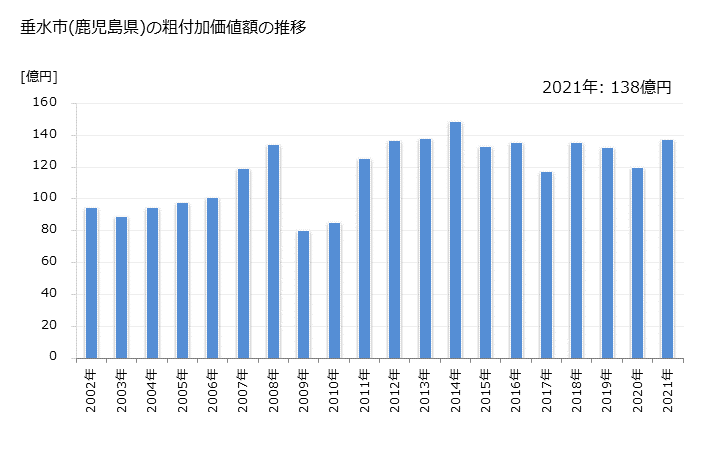 グラフ 年次 垂水市(ﾀﾙﾐｽﾞｼ 鹿児島県)の製造業の動向 垂水市(鹿児島県)の粗付加価値額の推移