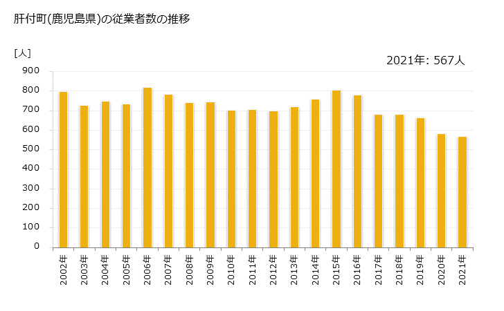 グラフ 年次 肝付町(ｷﾓﾂｷﾁﾖｳ 鹿児島県)の製造業の動向 肝付町(鹿児島県)の従業者数の推移