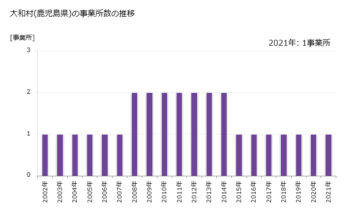 グラフ 年次 大和村(ﾔﾏﾄｿﾝ 鹿児島県)の製造業の動向 大和村(鹿児島県)の事業所数の推移