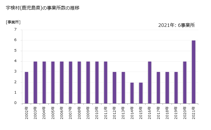 グラフ 年次 宇検村(ｳｹﾝｿﾝ 鹿児島県)の製造業の動向 宇検村(鹿児島県)の事業所数の推移