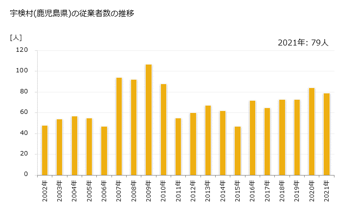 グラフ 年次 宇検村(ｳｹﾝｿﾝ 鹿児島県)の製造業の動向 宇検村(鹿児島県)の従業者数の推移