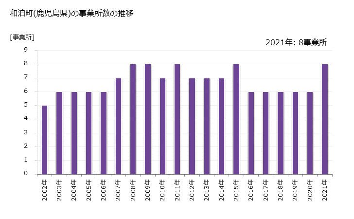 グラフ 年次 和泊町(ﾜﾄﾞﾏﾘﾁｮｳ 鹿児島県)の製造業の動向 和泊町(鹿児島県)の事業所数の推移
