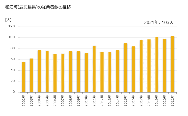 グラフ 年次 和泊町(ﾜﾄﾞﾏﾘﾁｮｳ 鹿児島県)の製造業の動向 和泊町(鹿児島県)の従業者数の推移
