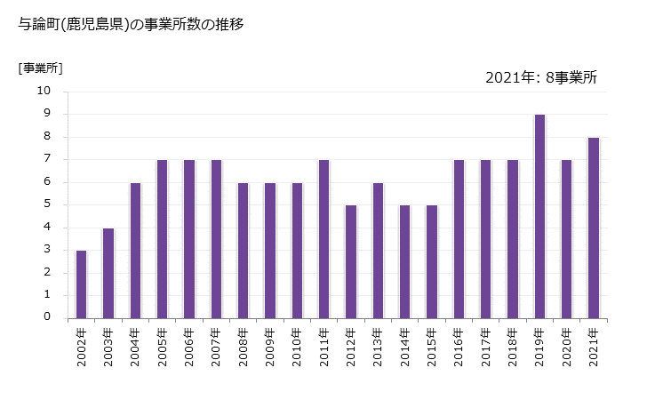 グラフ 年次 与論町(ﾖﾛﾝﾁｮｳ 鹿児島県)の製造業の動向 与論町(鹿児島県)の事業所数の推移