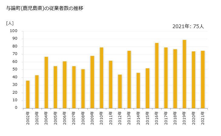 グラフ 年次 与論町(ﾖﾛﾝﾁｮｳ 鹿児島県)の製造業の動向 与論町(鹿児島県)の従業者数の推移