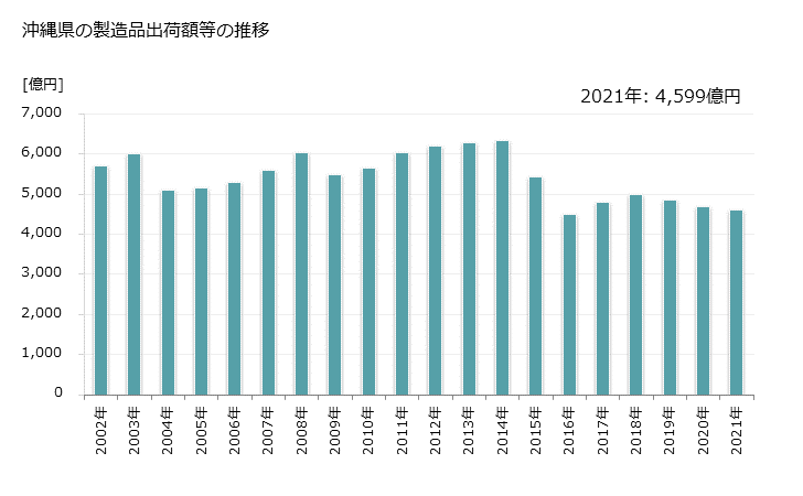 グラフ 年次 沖縄県の製造業の動向 沖縄県の製造品出荷額等の推移