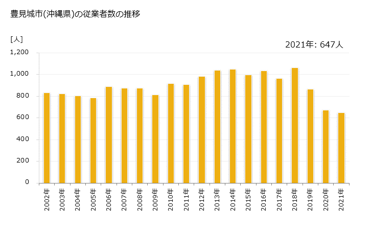 グラフ 年次 豊見城市(ﾄﾐｸﾞｽｸｼ 沖縄県)の製造業の動向 豊見城市(沖縄県)の従業者数の推移