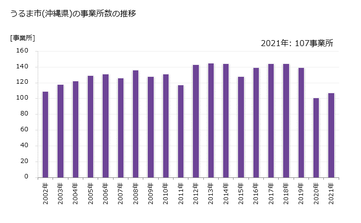 グラフ 年次 うるま市(ｳﾙﾏｼ 沖縄県)の製造業の動向 うるま市(沖縄県)の事業所数の推移