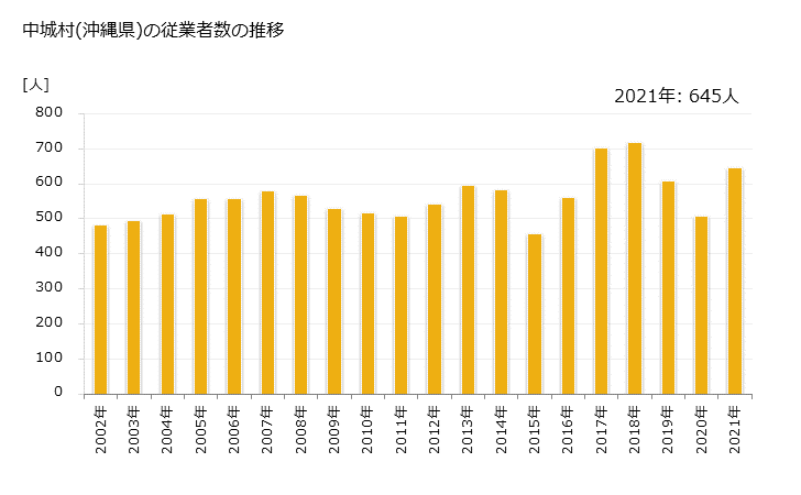 グラフ 年次 中城村(ﾅｶｸﾞｽｸｿﾝ 沖縄県)の製造業の動向 中城村(沖縄県)の従業者数の推移