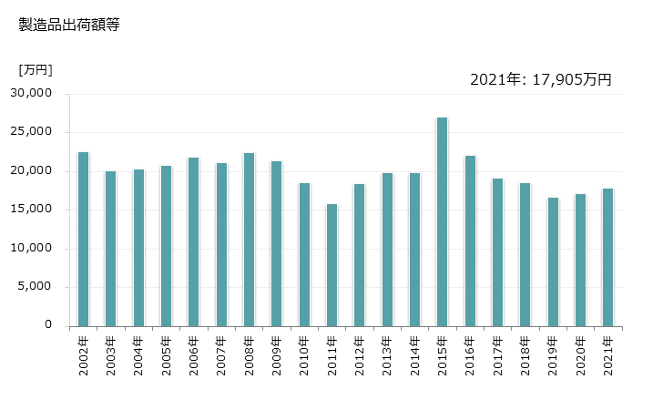 グラフ 年次 粟国村(ｱｸﾞﾆｿﾝ 沖縄県)の製造業の動向 製造品出荷額等